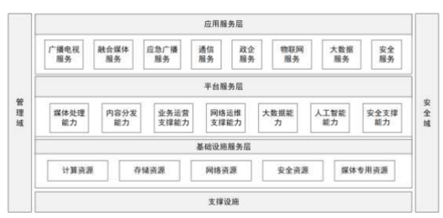 深化有線電視網絡與5G技術融合，構建新型網絡技術服務生態